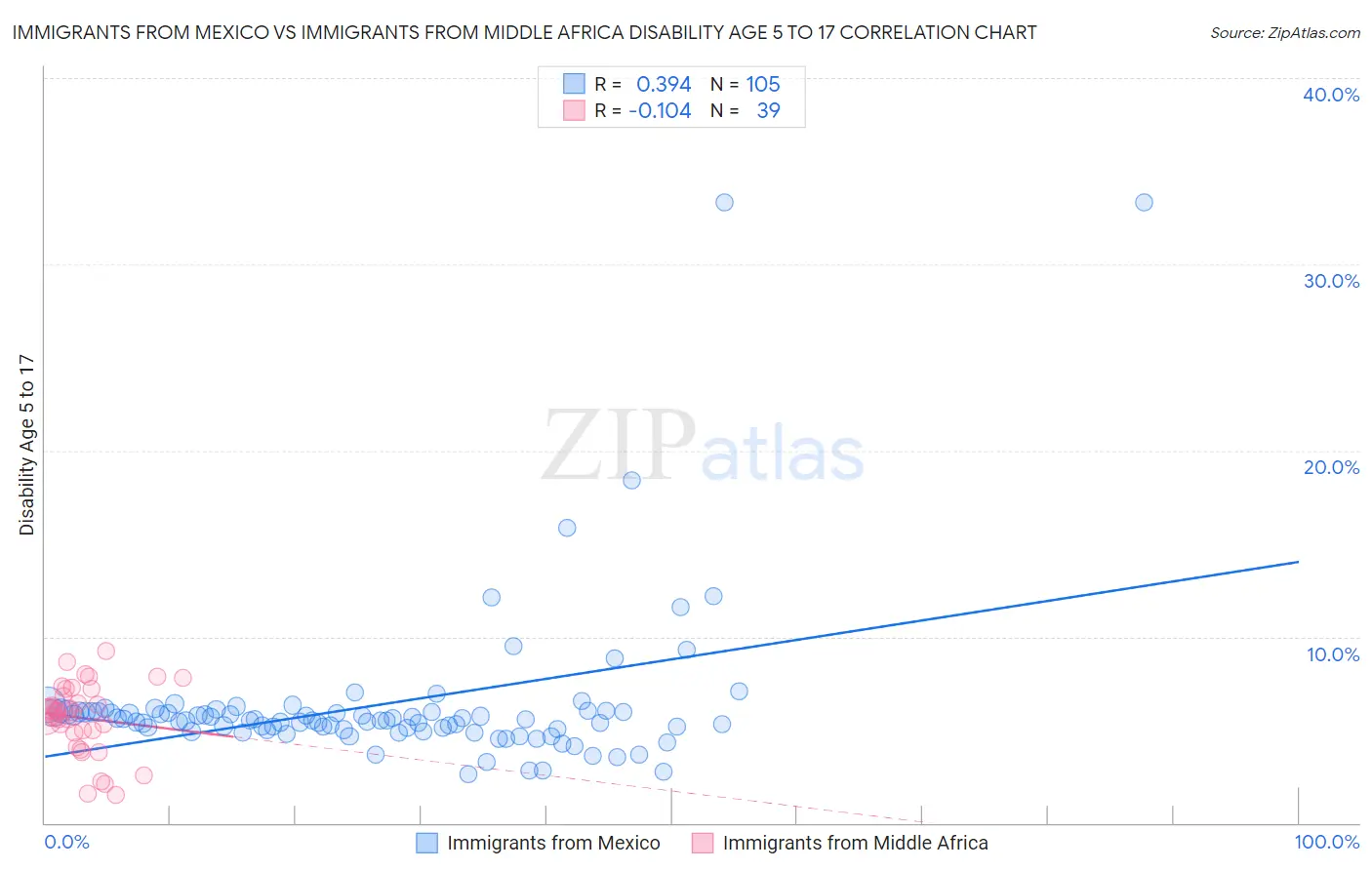 Immigrants from Mexico vs Immigrants from Middle Africa Disability Age 5 to 17