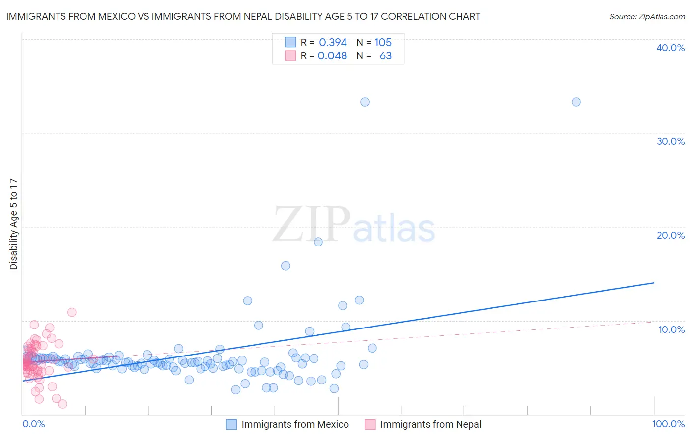 Immigrants from Mexico vs Immigrants from Nepal Disability Age 5 to 17