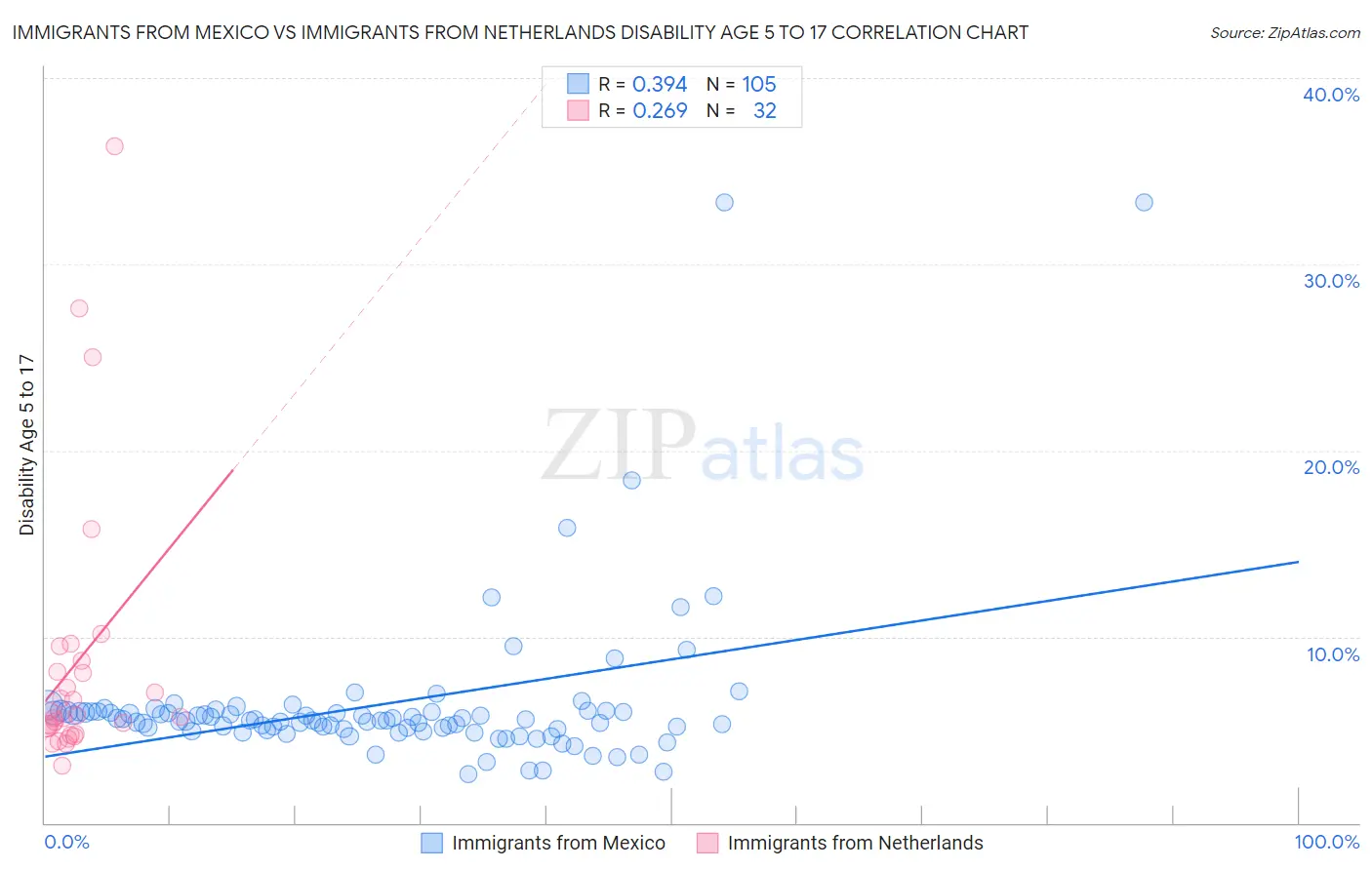 Immigrants from Mexico vs Immigrants from Netherlands Disability Age 5 to 17