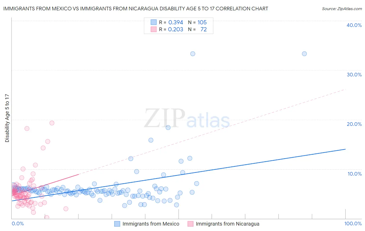 Immigrants from Mexico vs Immigrants from Nicaragua Disability Age 5 to 17