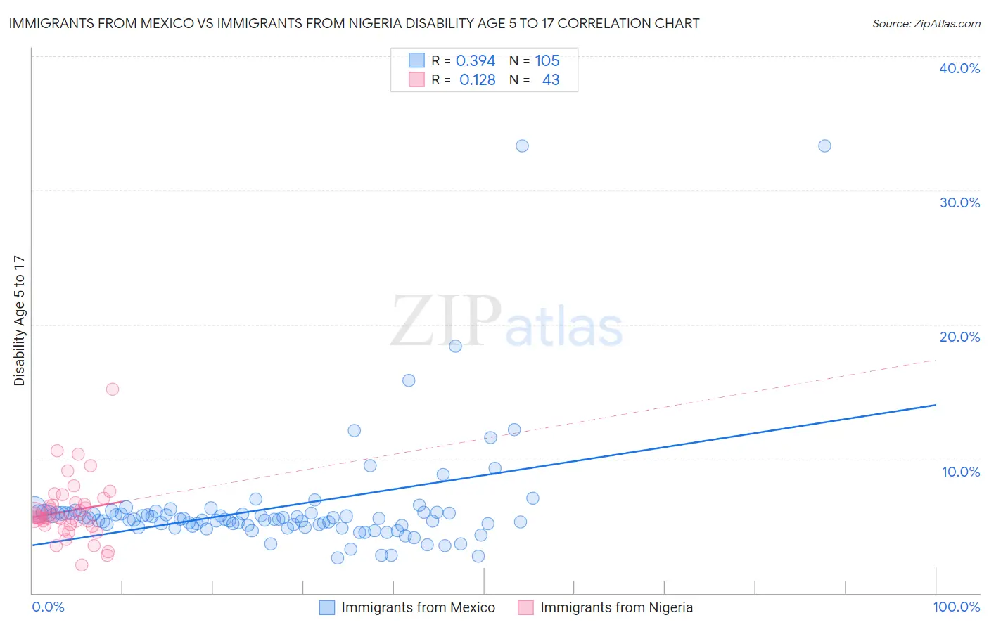 Immigrants from Mexico vs Immigrants from Nigeria Disability Age 5 to 17
