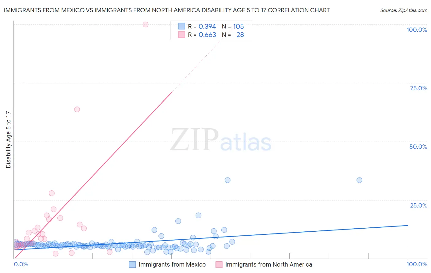 Immigrants from Mexico vs Immigrants from North America Disability Age 5 to 17