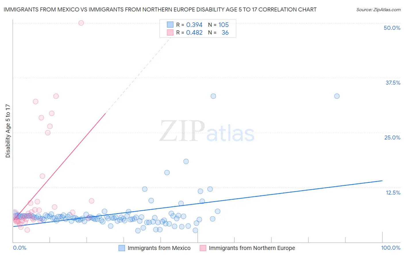 Immigrants from Mexico vs Immigrants from Northern Europe Disability Age 5 to 17