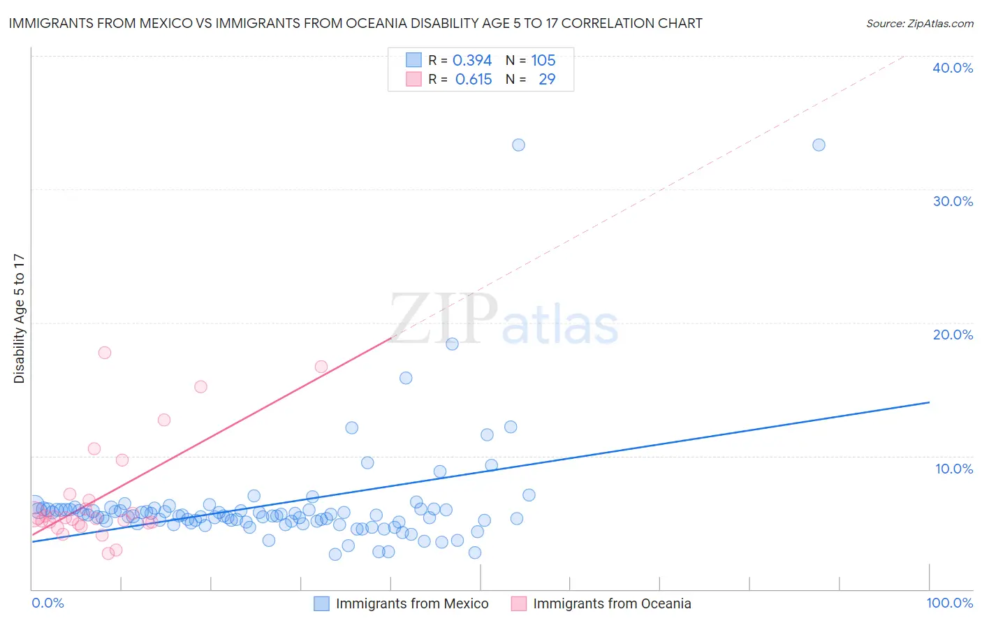 Immigrants from Mexico vs Immigrants from Oceania Disability Age 5 to 17