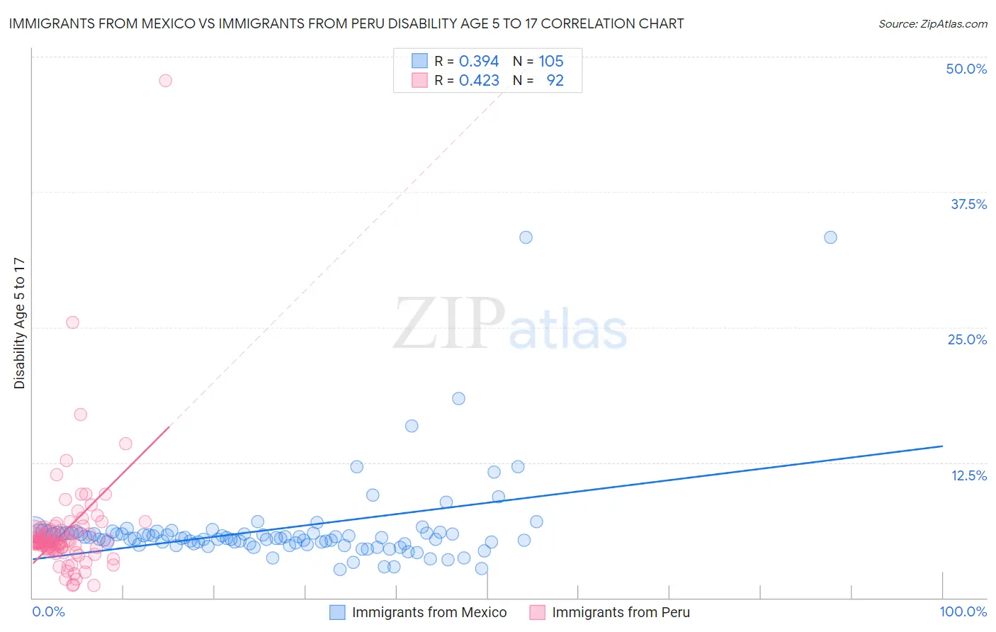 Immigrants from Mexico vs Immigrants from Peru Disability Age 5 to 17