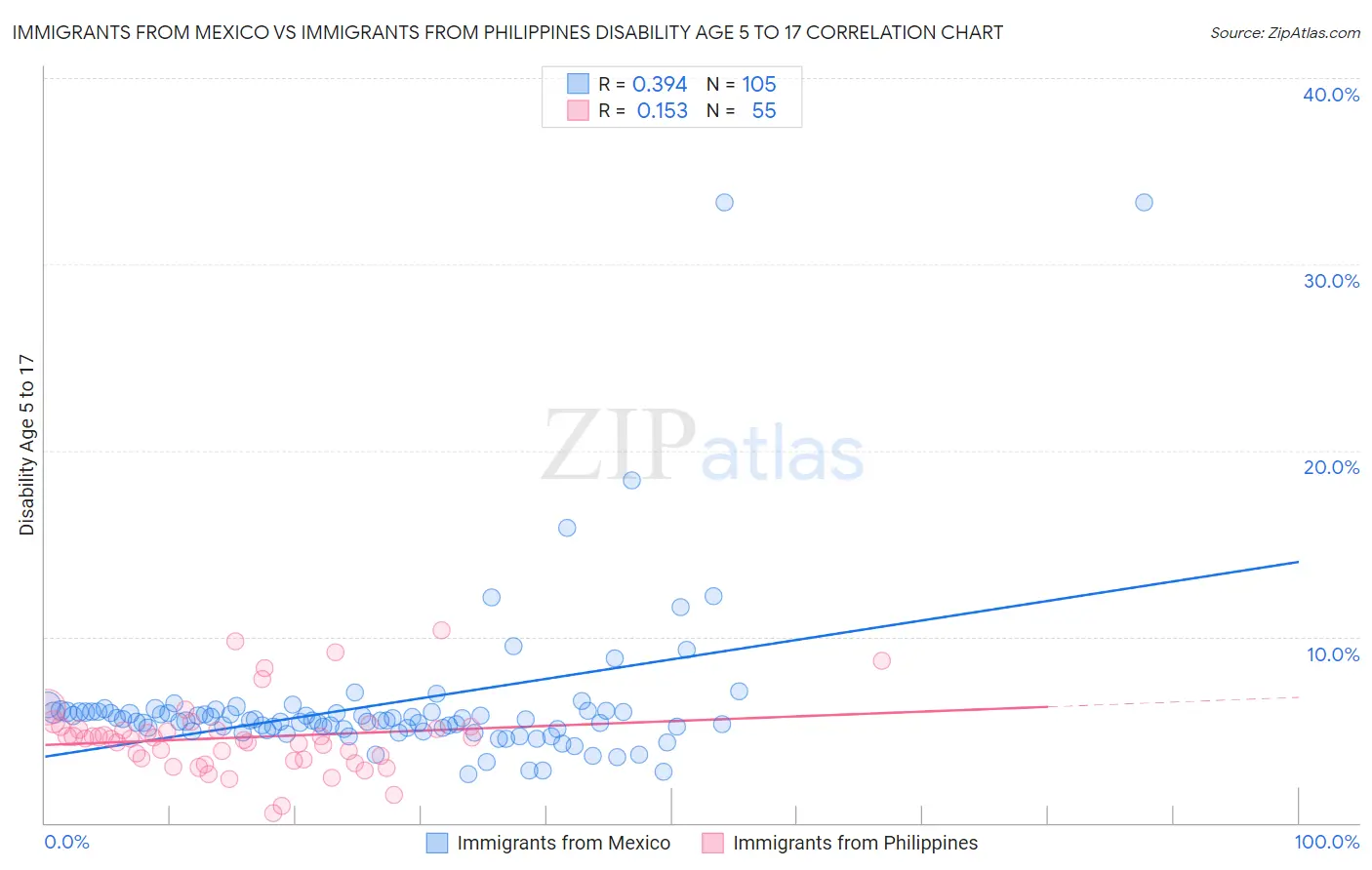 Immigrants from Mexico vs Immigrants from Philippines Disability Age 5 to 17