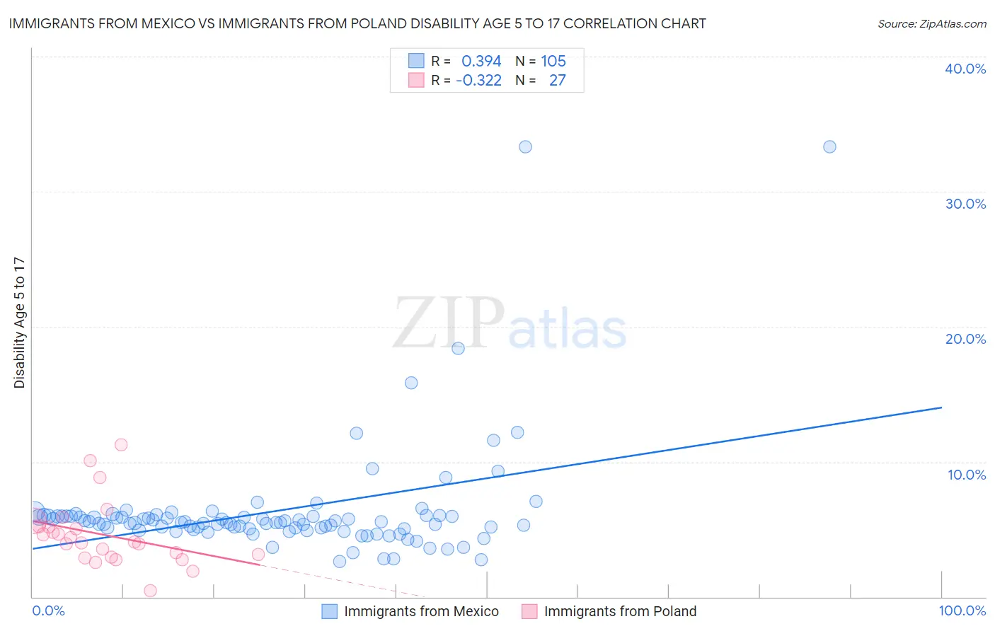 Immigrants from Mexico vs Immigrants from Poland Disability Age 5 to 17