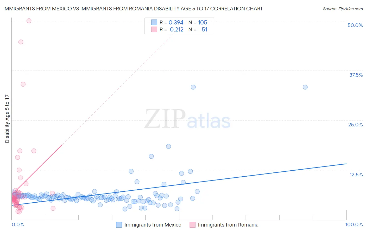 Immigrants from Mexico vs Immigrants from Romania Disability Age 5 to 17
