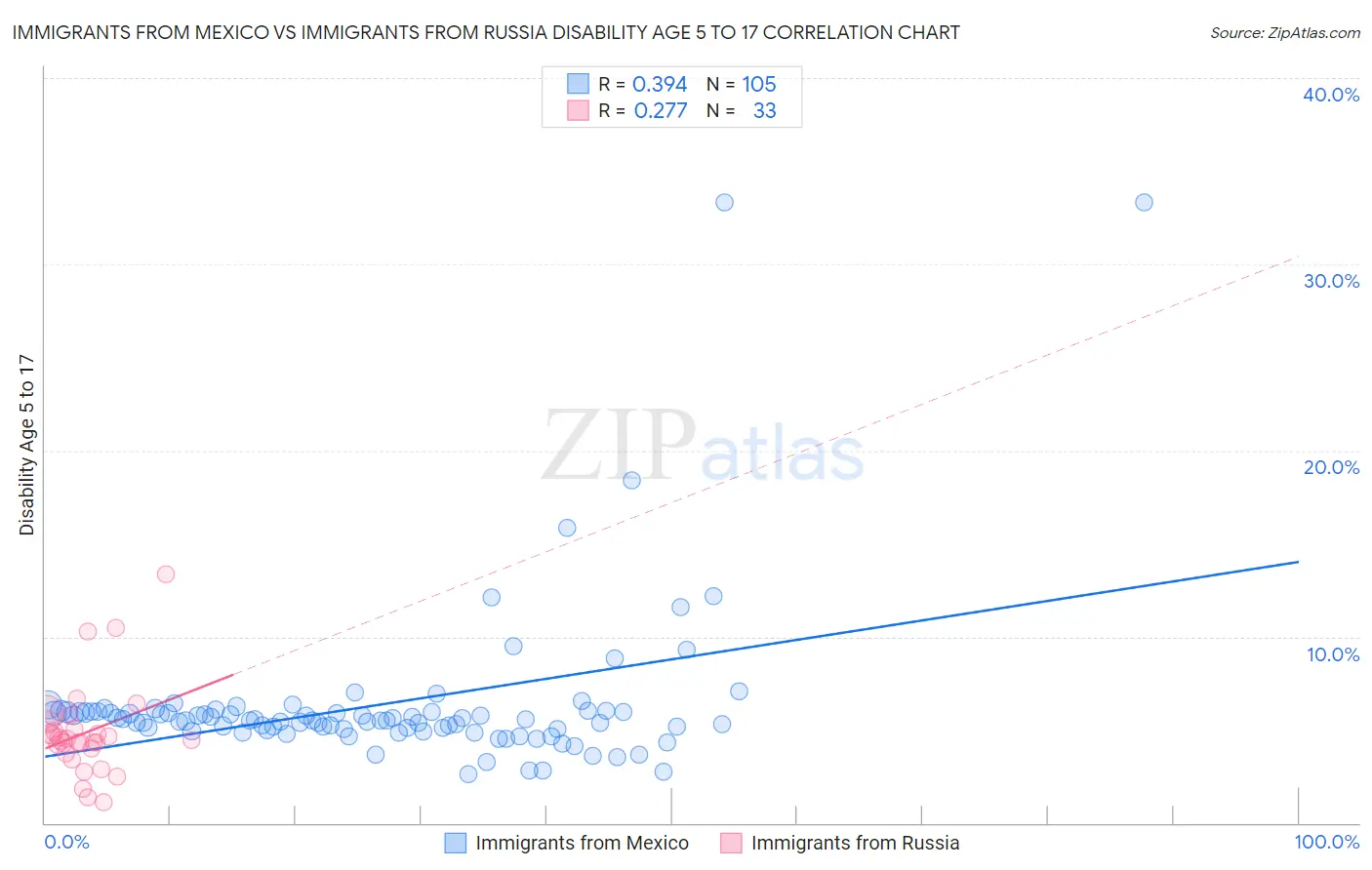 Immigrants from Mexico vs Immigrants from Russia Disability Age 5 to 17