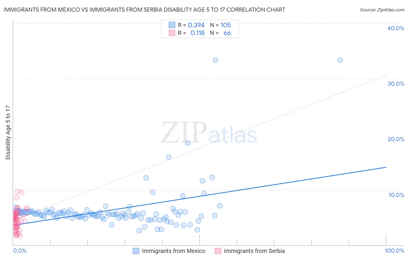Immigrants from Mexico vs Immigrants from Serbia Disability Age 5 to 17