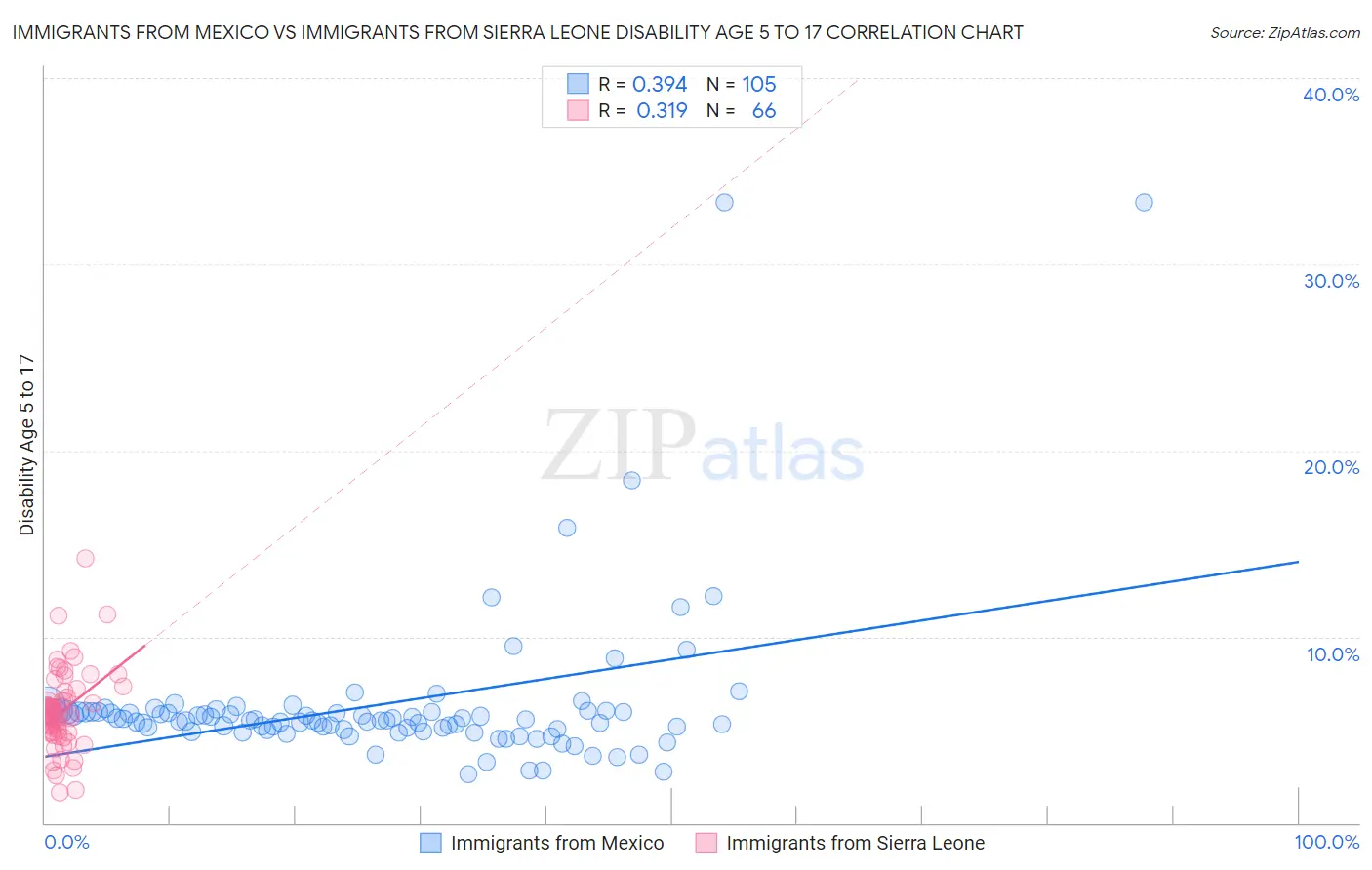 Immigrants from Mexico vs Immigrants from Sierra Leone Disability Age 5 to 17