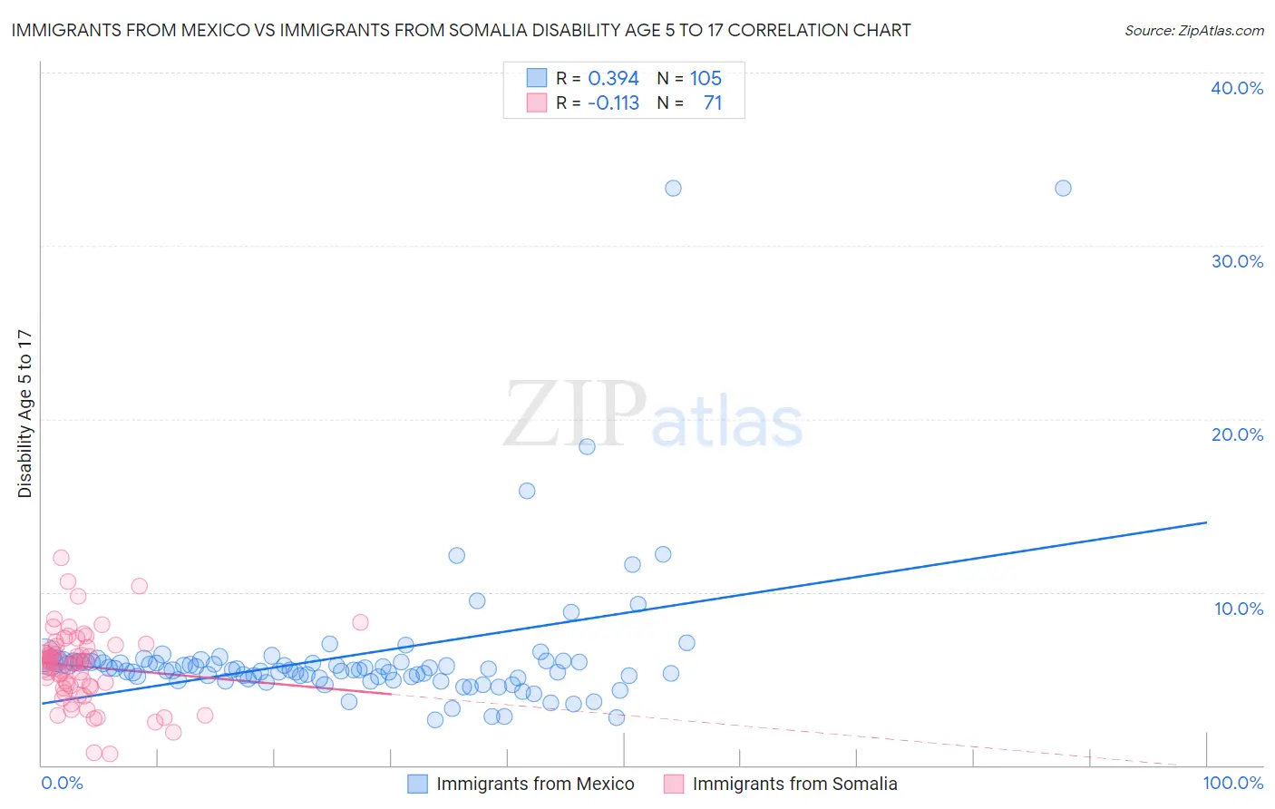 Immigrants from Mexico vs Immigrants from Somalia Disability Age 5 to 17