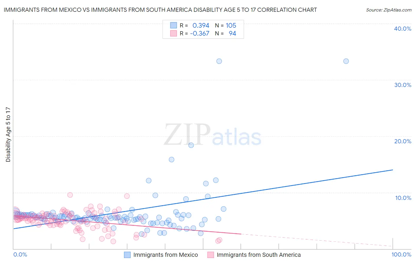 Immigrants from Mexico vs Immigrants from South America Disability Age 5 to 17
