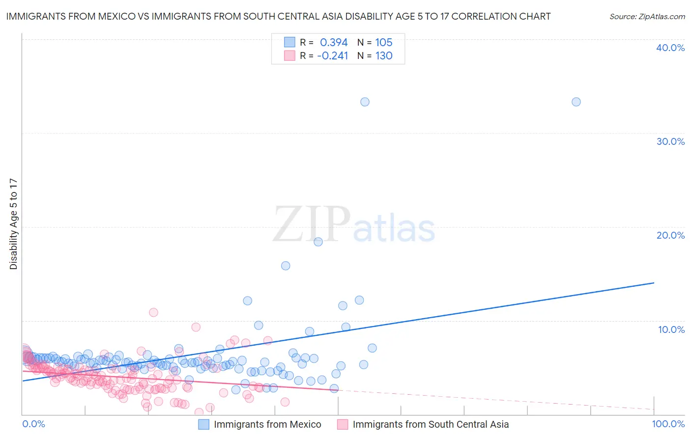 Immigrants from Mexico vs Immigrants from South Central Asia Disability Age 5 to 17