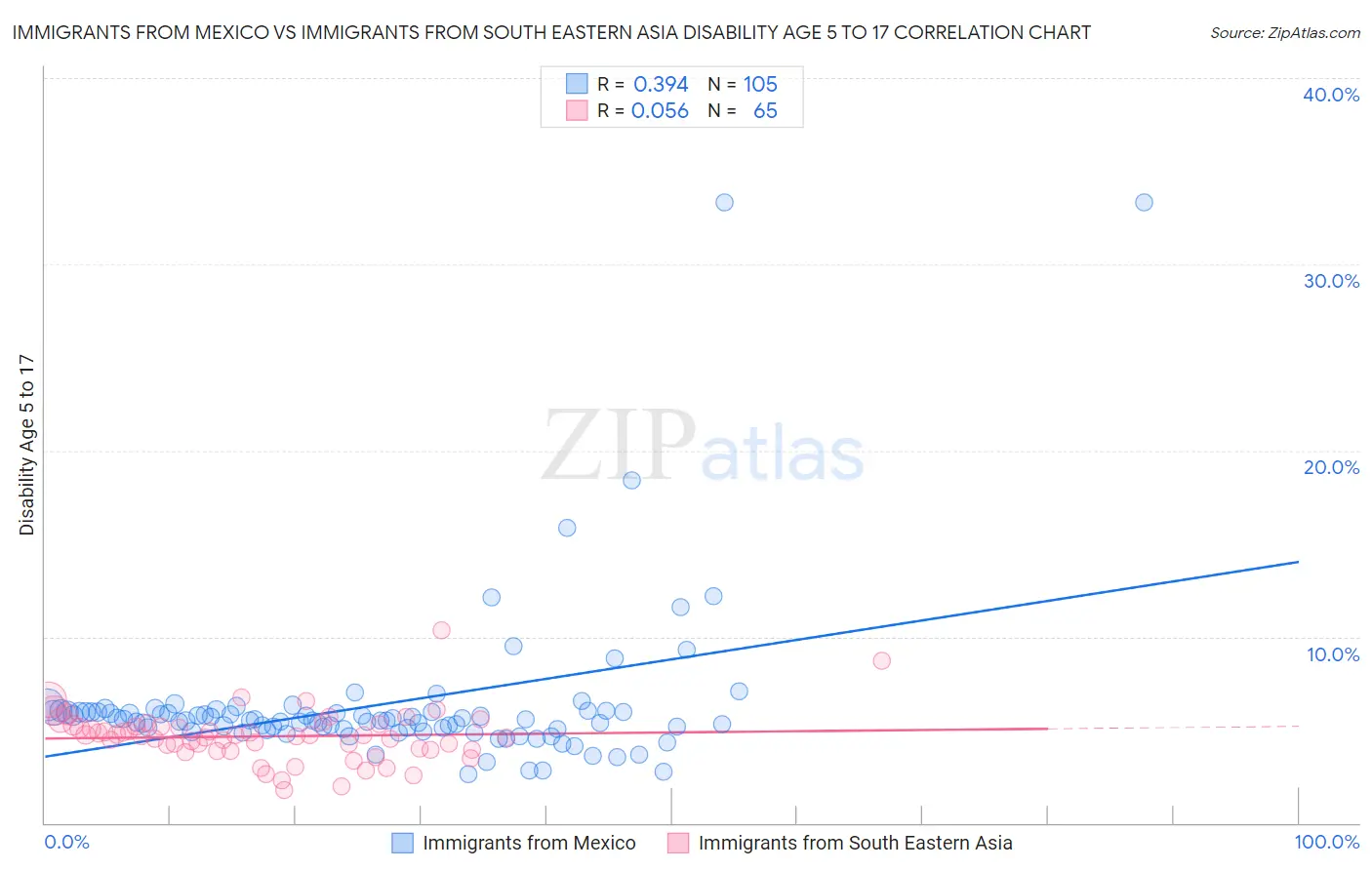 Immigrants from Mexico vs Immigrants from South Eastern Asia Disability Age 5 to 17
