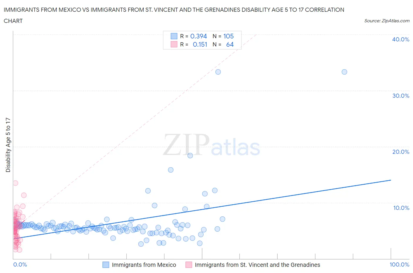 Immigrants from Mexico vs Immigrants from St. Vincent and the Grenadines Disability Age 5 to 17