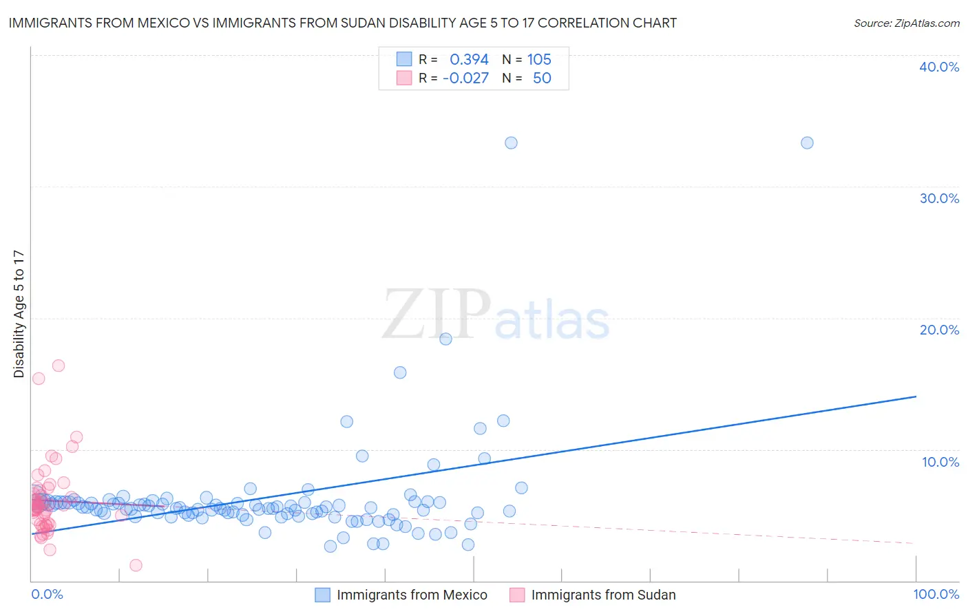 Immigrants from Mexico vs Immigrants from Sudan Disability Age 5 to 17