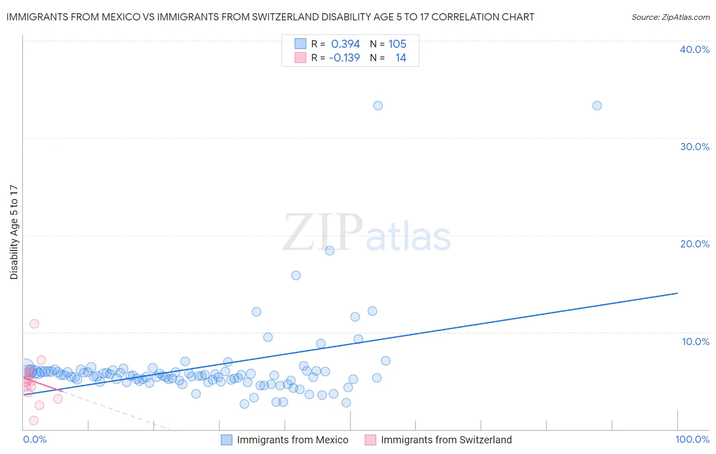 Immigrants from Mexico vs Immigrants from Switzerland Disability Age 5 to 17