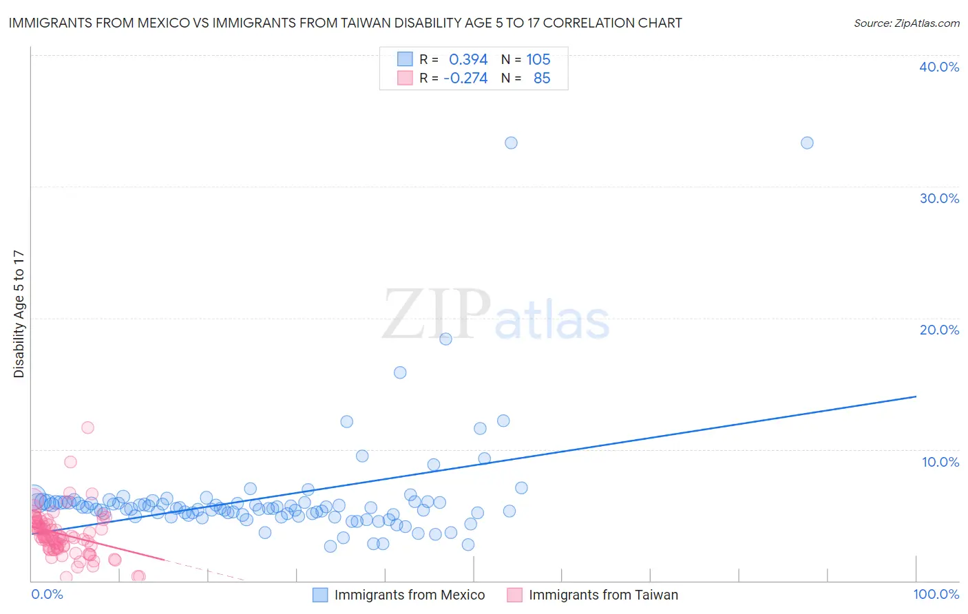 Immigrants from Mexico vs Immigrants from Taiwan Disability Age 5 to 17