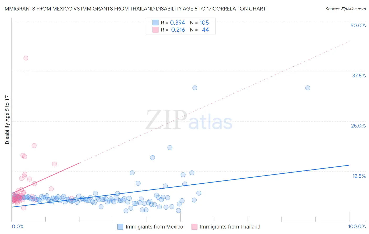 Immigrants from Mexico vs Immigrants from Thailand Disability Age 5 to 17