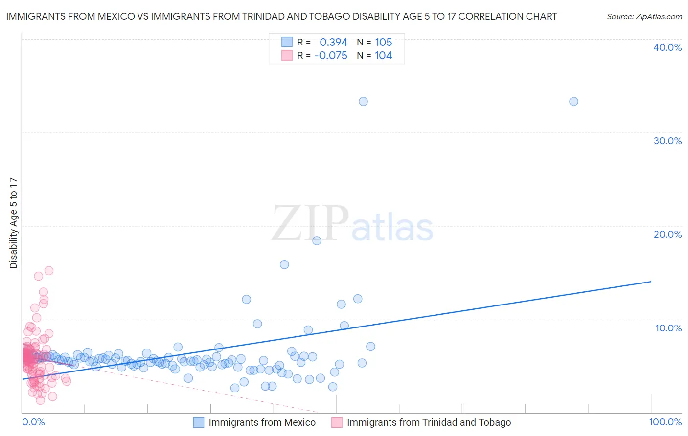 Immigrants from Mexico vs Immigrants from Trinidad and Tobago Disability Age 5 to 17