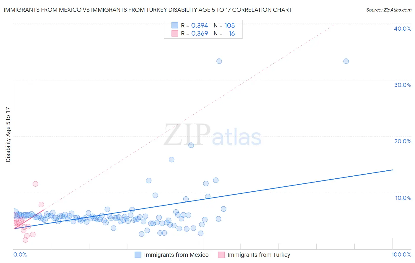 Immigrants from Mexico vs Immigrants from Turkey Disability Age 5 to 17