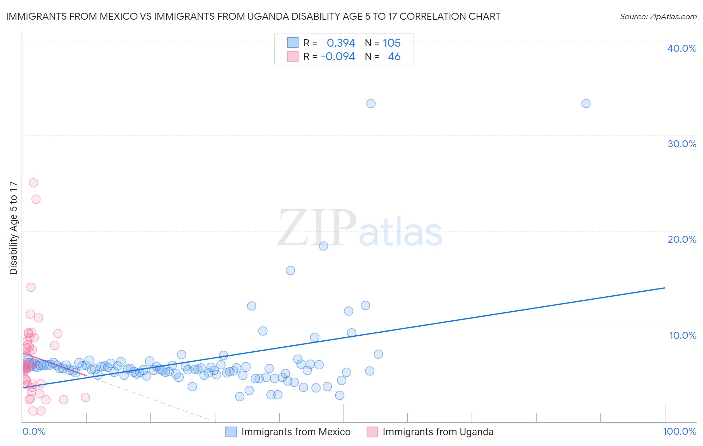 Immigrants from Mexico vs Immigrants from Uganda Disability Age 5 to 17