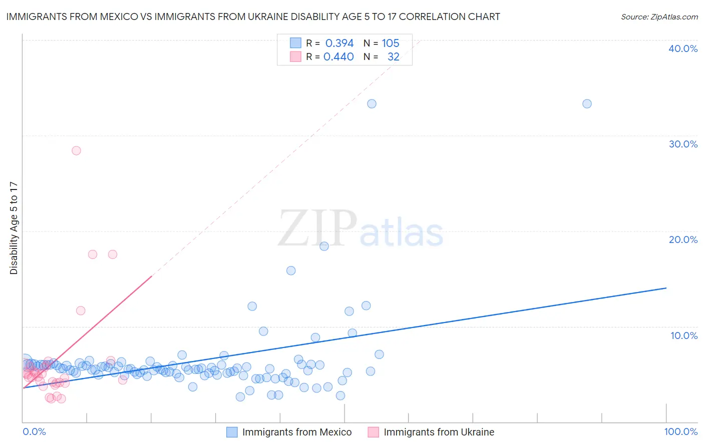 Immigrants from Mexico vs Immigrants from Ukraine Disability Age 5 to 17