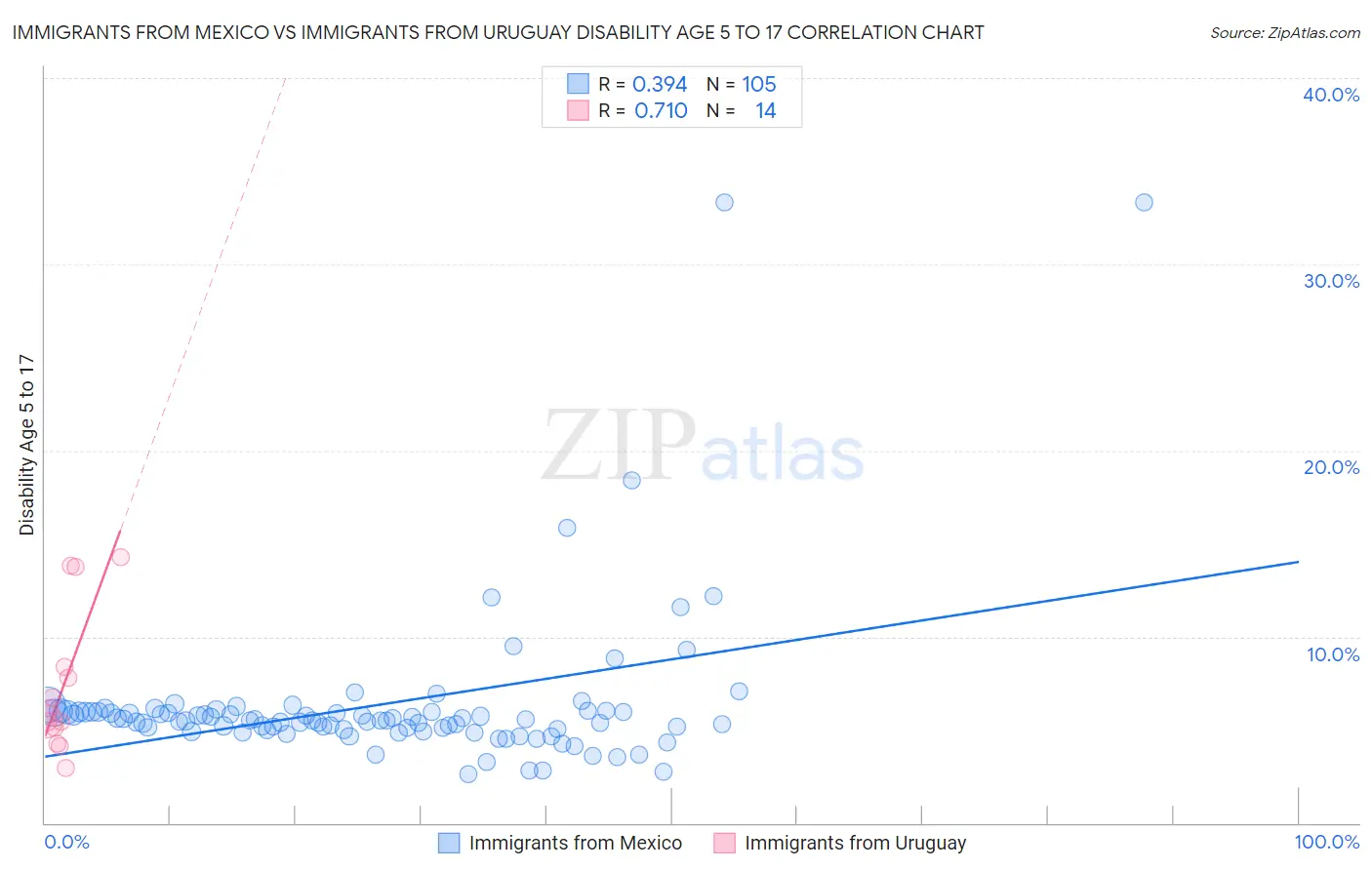 Immigrants from Mexico vs Immigrants from Uruguay Disability Age 5 to 17