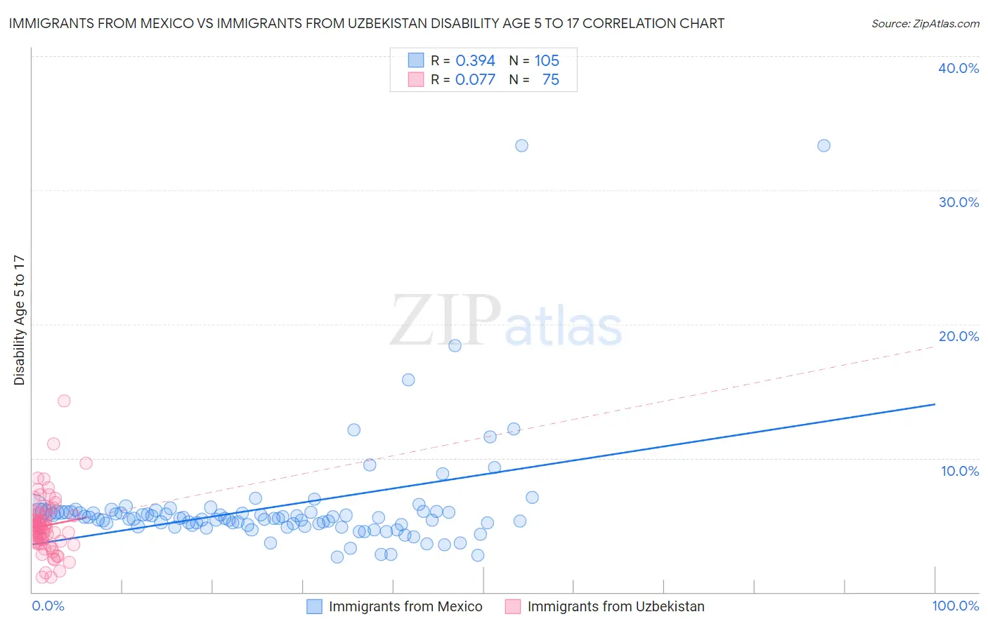 Immigrants from Mexico vs Immigrants from Uzbekistan Disability Age 5 to 17
