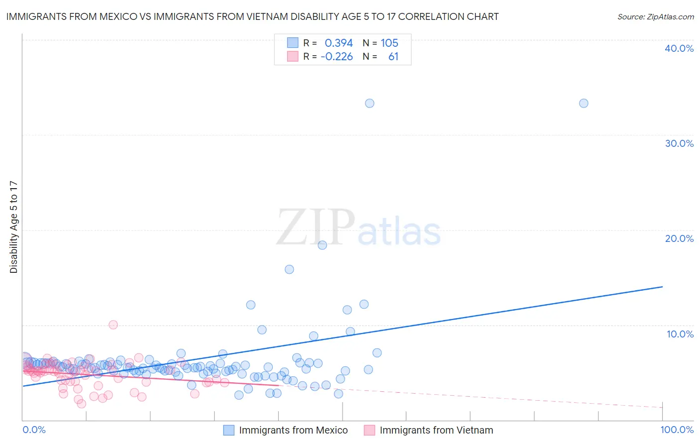 Immigrants from Mexico vs Immigrants from Vietnam Disability Age 5 to 17