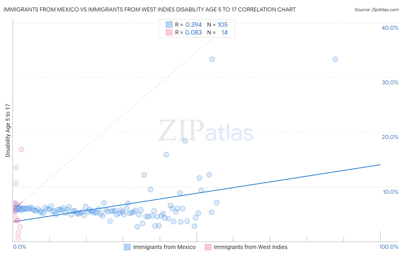 Immigrants from Mexico vs Immigrants from West Indies Disability Age 5 to 17