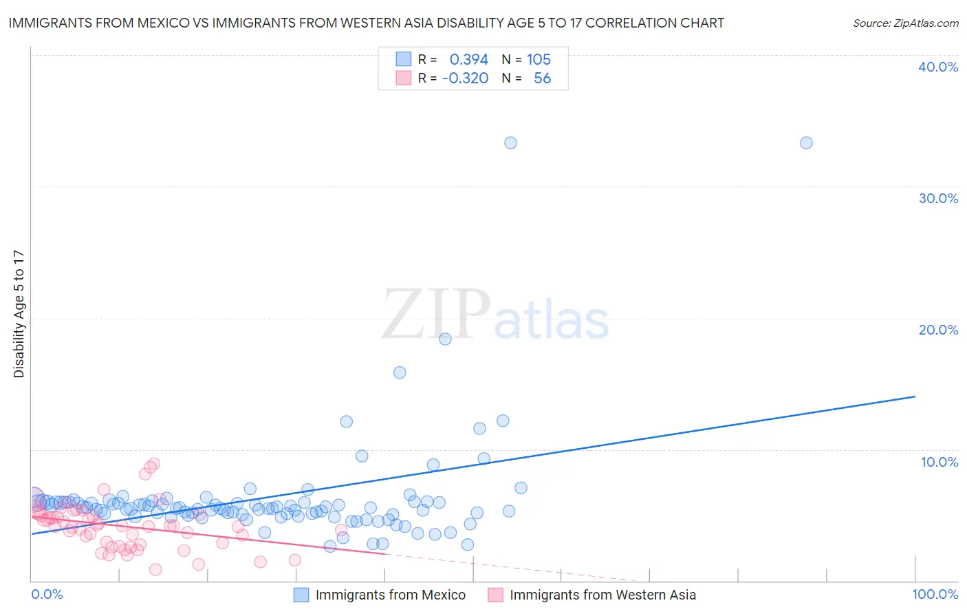 Immigrants from Mexico vs Immigrants from Western Asia Disability Age 5 to 17