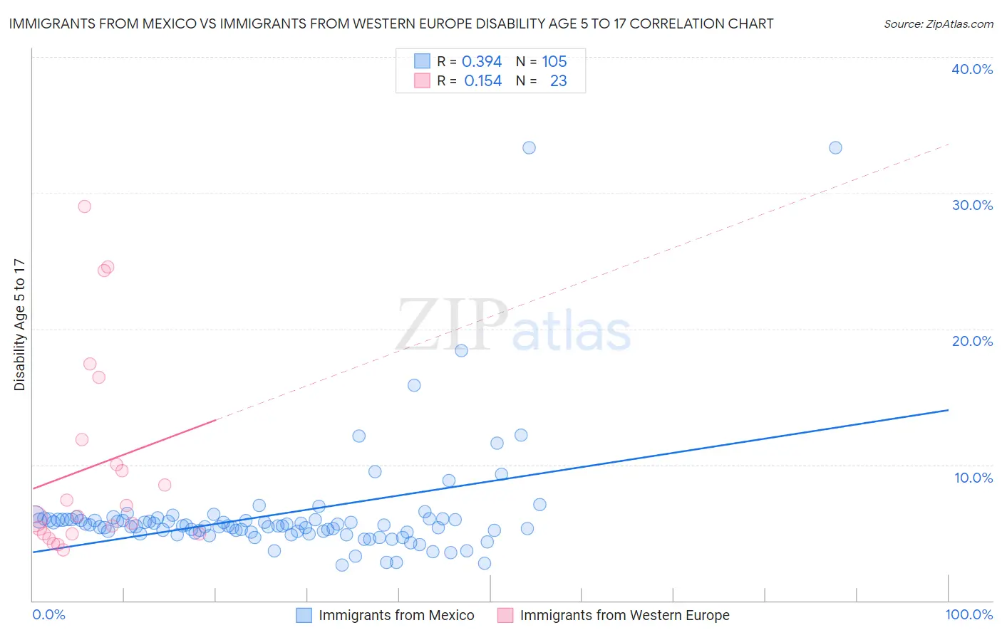 Immigrants from Mexico vs Immigrants from Western Europe Disability Age 5 to 17