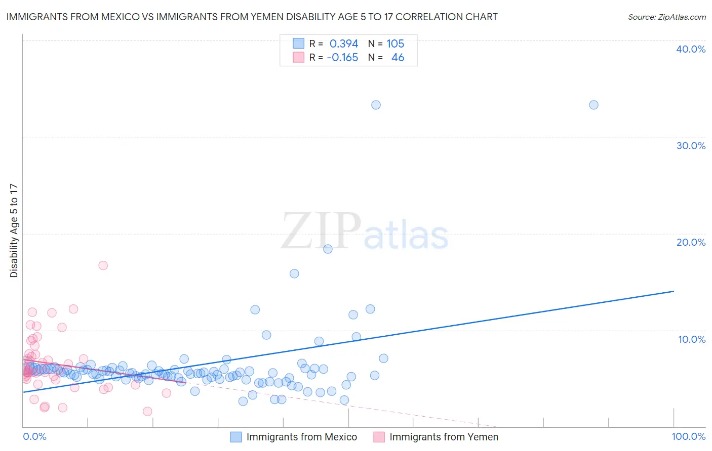 Immigrants from Mexico vs Immigrants from Yemen Disability Age 5 to 17