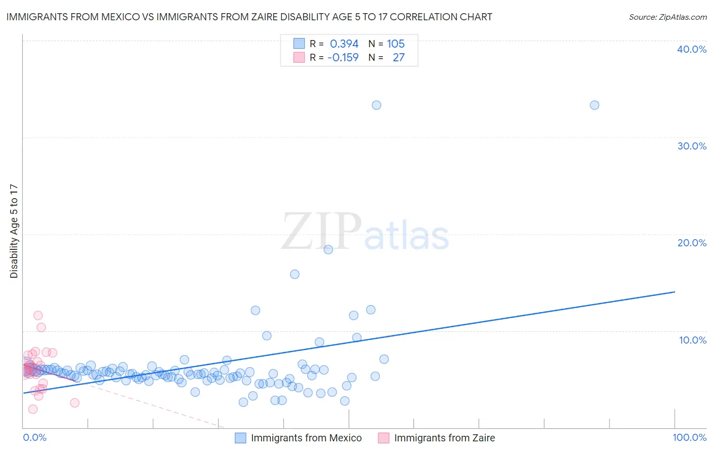 Immigrants from Mexico vs Immigrants from Zaire Disability Age 5 to 17