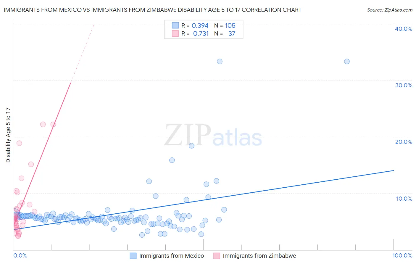 Immigrants from Mexico vs Immigrants from Zimbabwe Disability Age 5 to 17