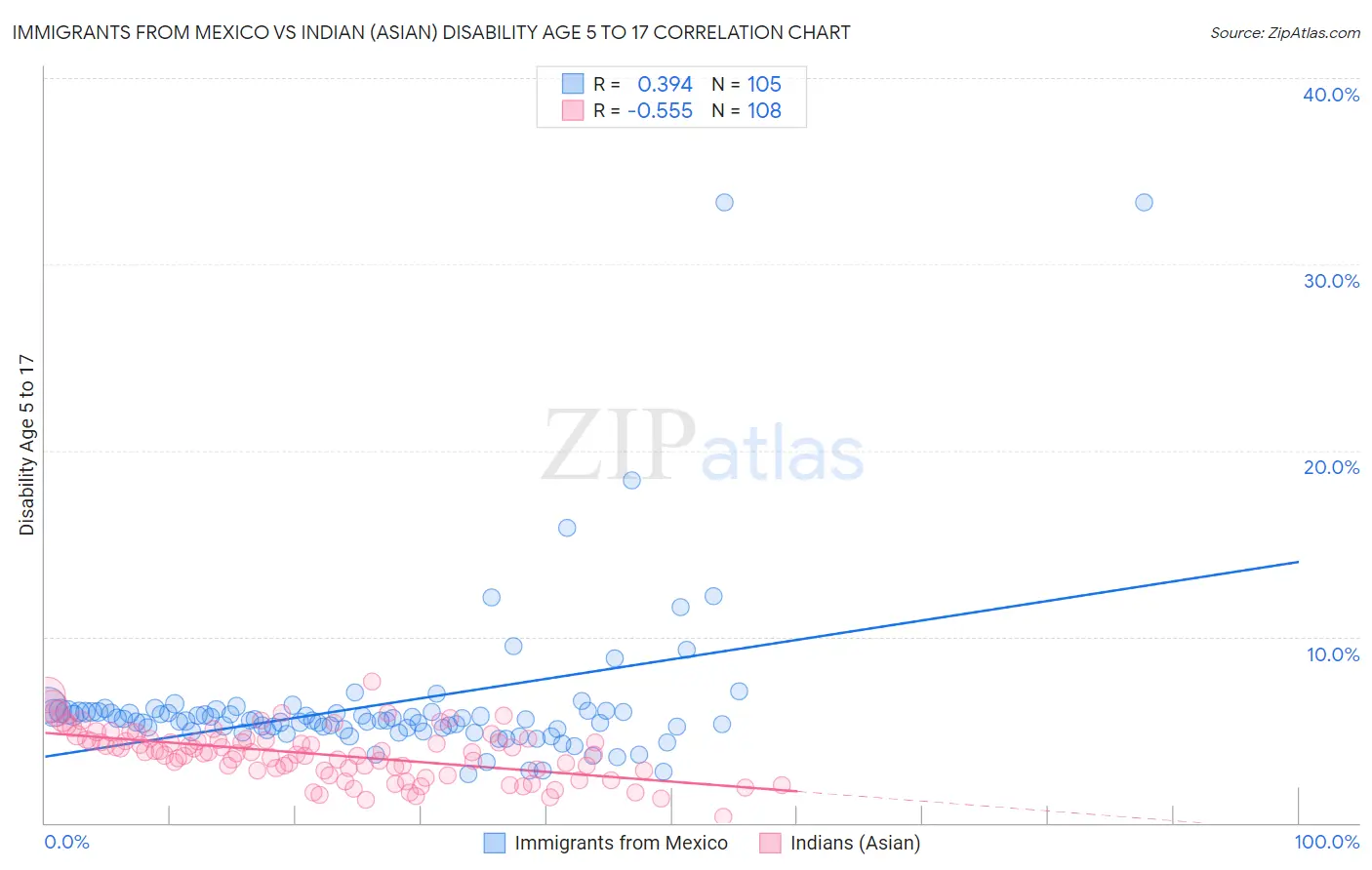 Immigrants from Mexico vs Indian (Asian) Disability Age 5 to 17