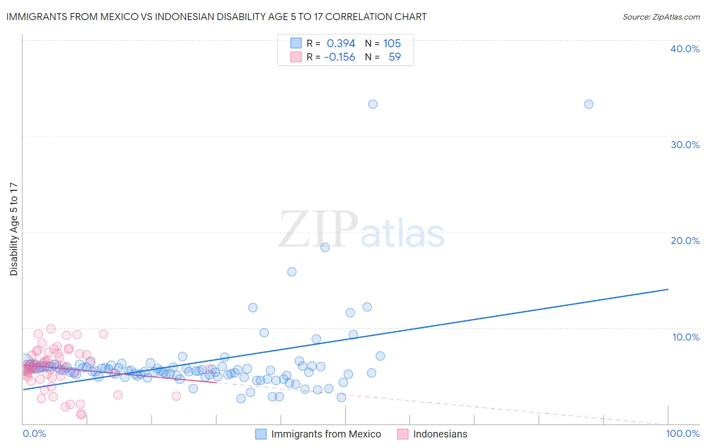 Immigrants from Mexico vs Indonesian Disability Age 5 to 17
