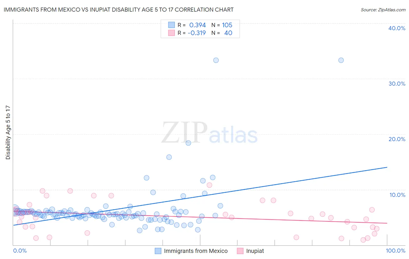 Immigrants from Mexico vs Inupiat Disability Age 5 to 17