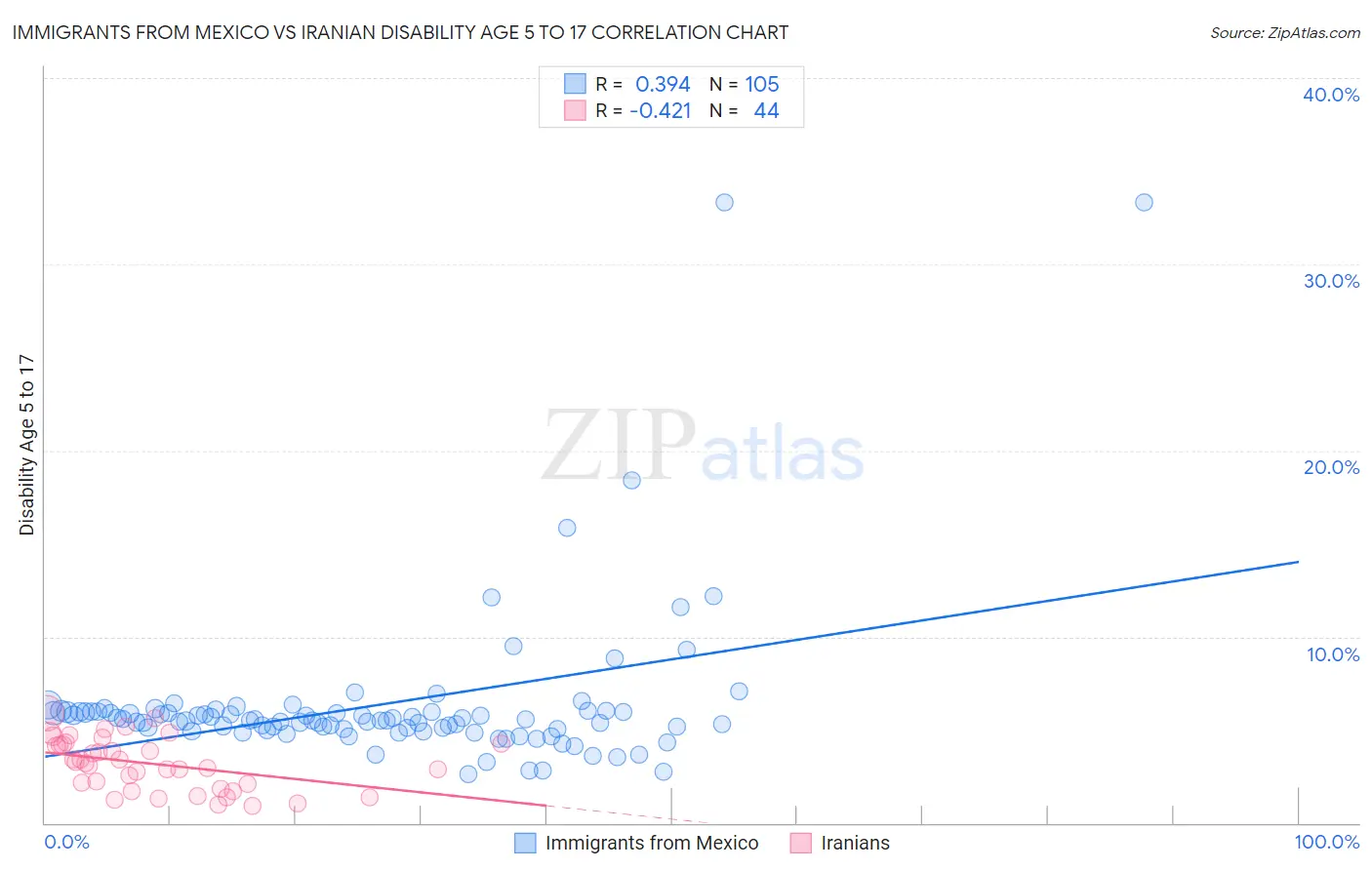 Immigrants from Mexico vs Iranian Disability Age 5 to 17