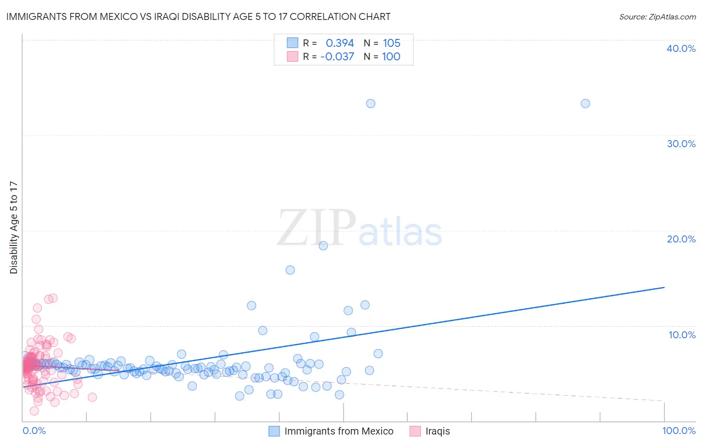 Immigrants from Mexico vs Iraqi Disability Age 5 to 17