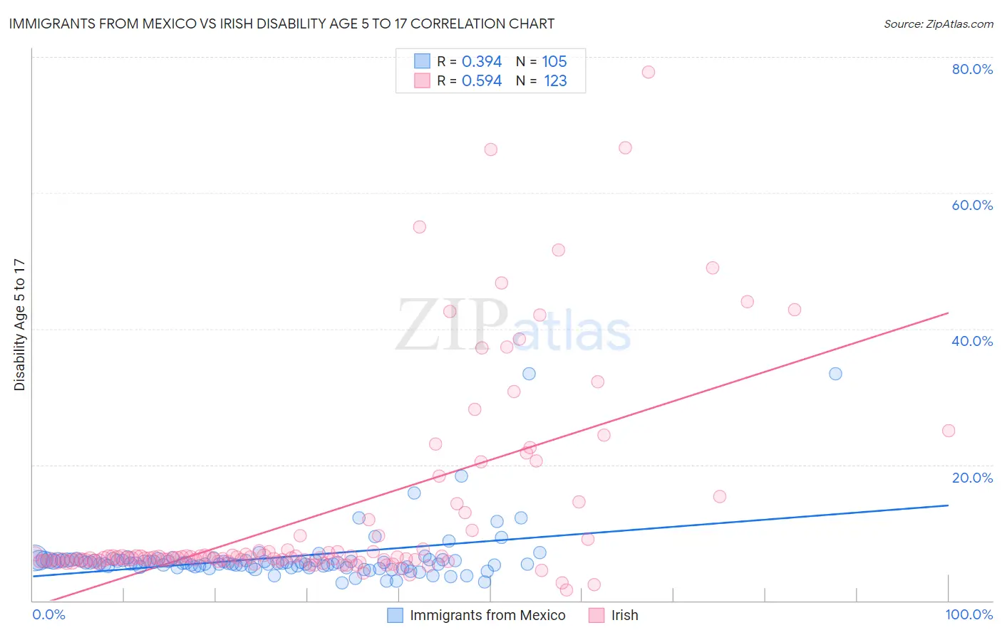 Immigrants from Mexico vs Irish Disability Age 5 to 17