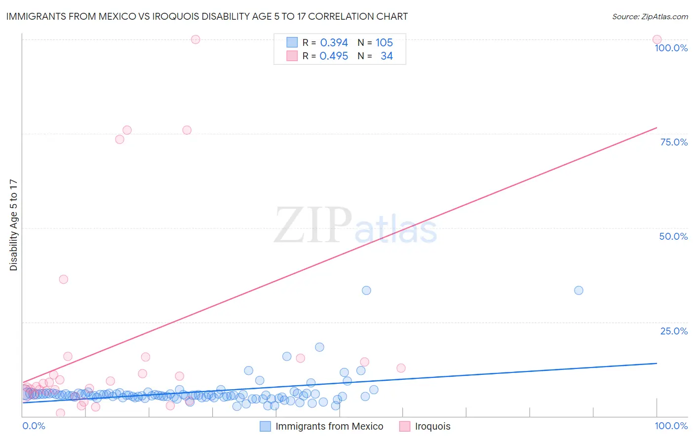 Immigrants from Mexico vs Iroquois Disability Age 5 to 17