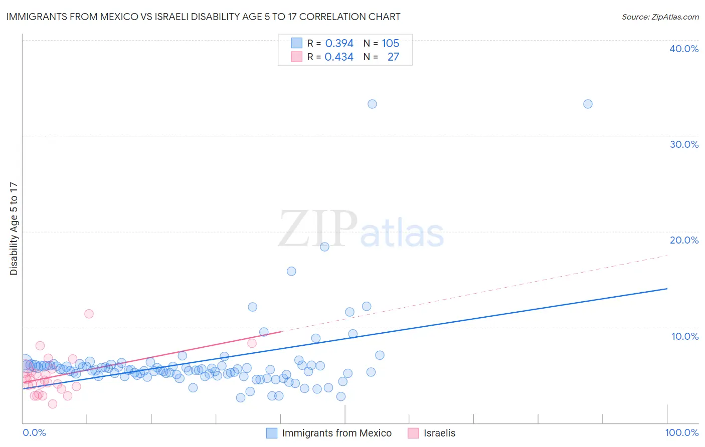 Immigrants from Mexico vs Israeli Disability Age 5 to 17