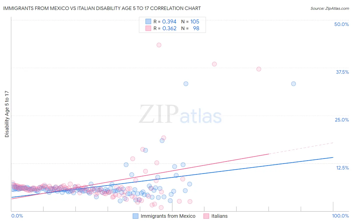 Immigrants from Mexico vs Italian Disability Age 5 to 17