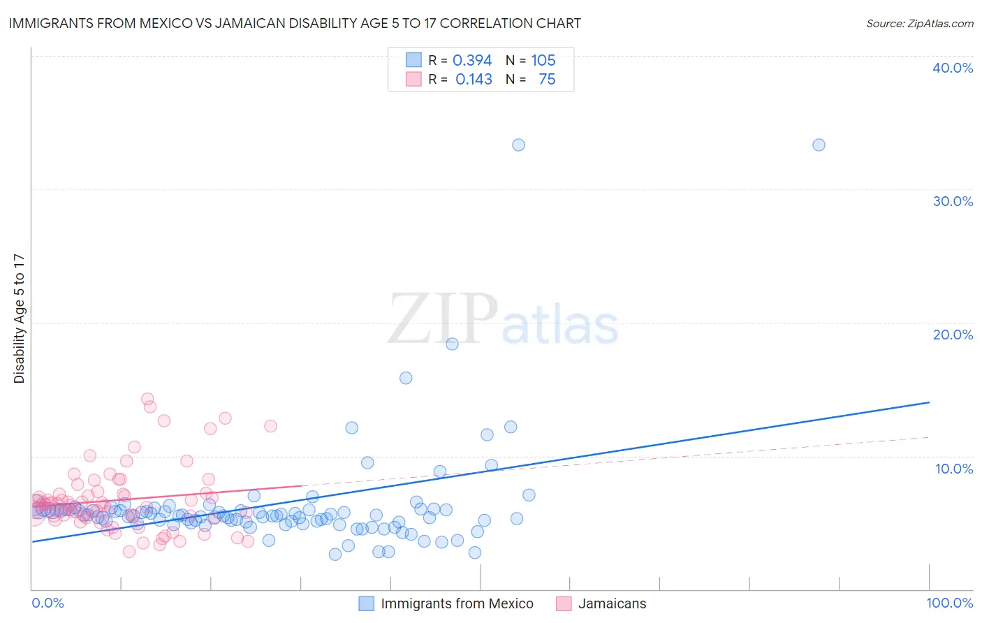 Immigrants from Mexico vs Jamaican Disability Age 5 to 17
