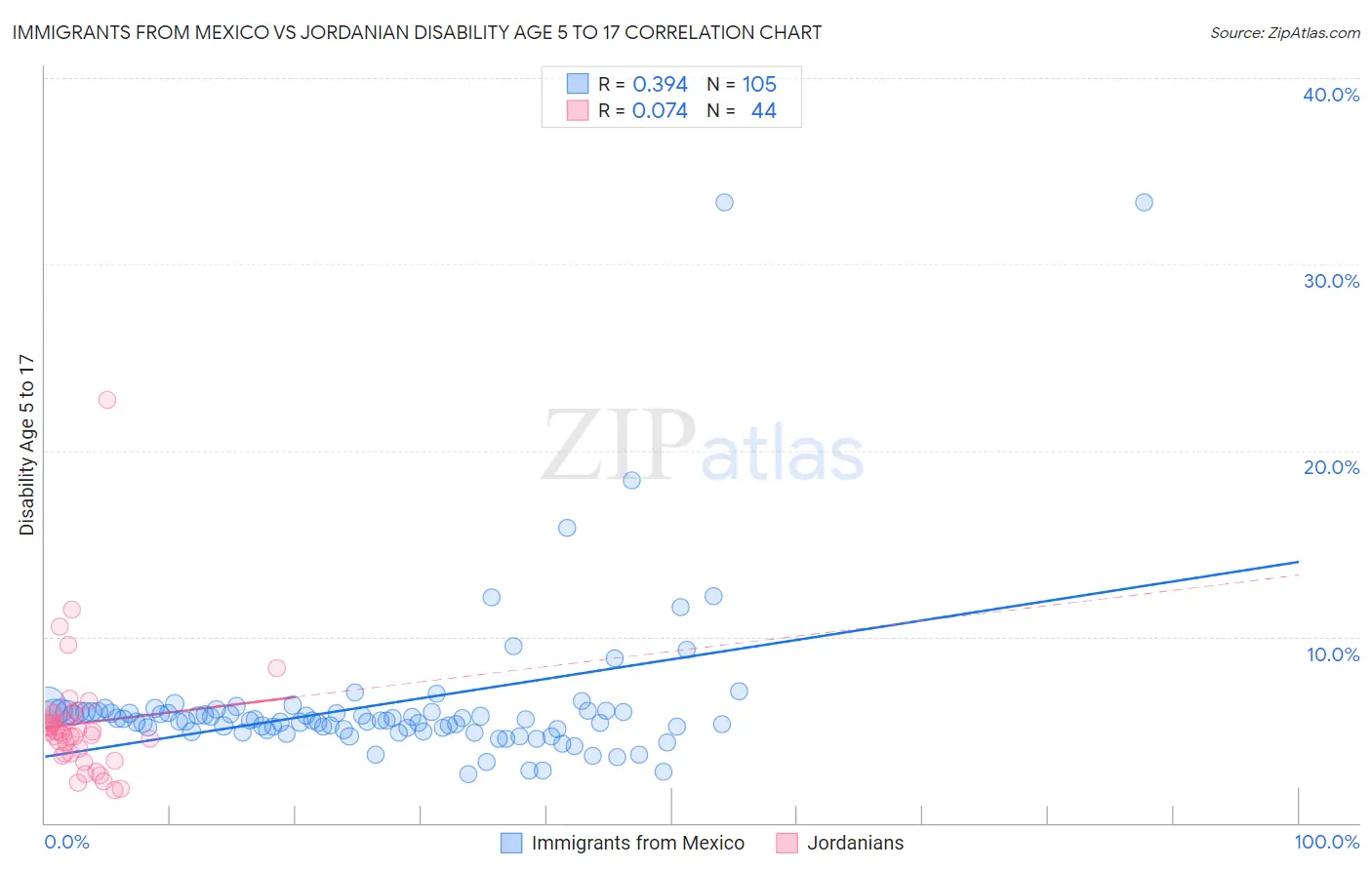 Immigrants from Mexico vs Jordanian Disability Age 5 to 17