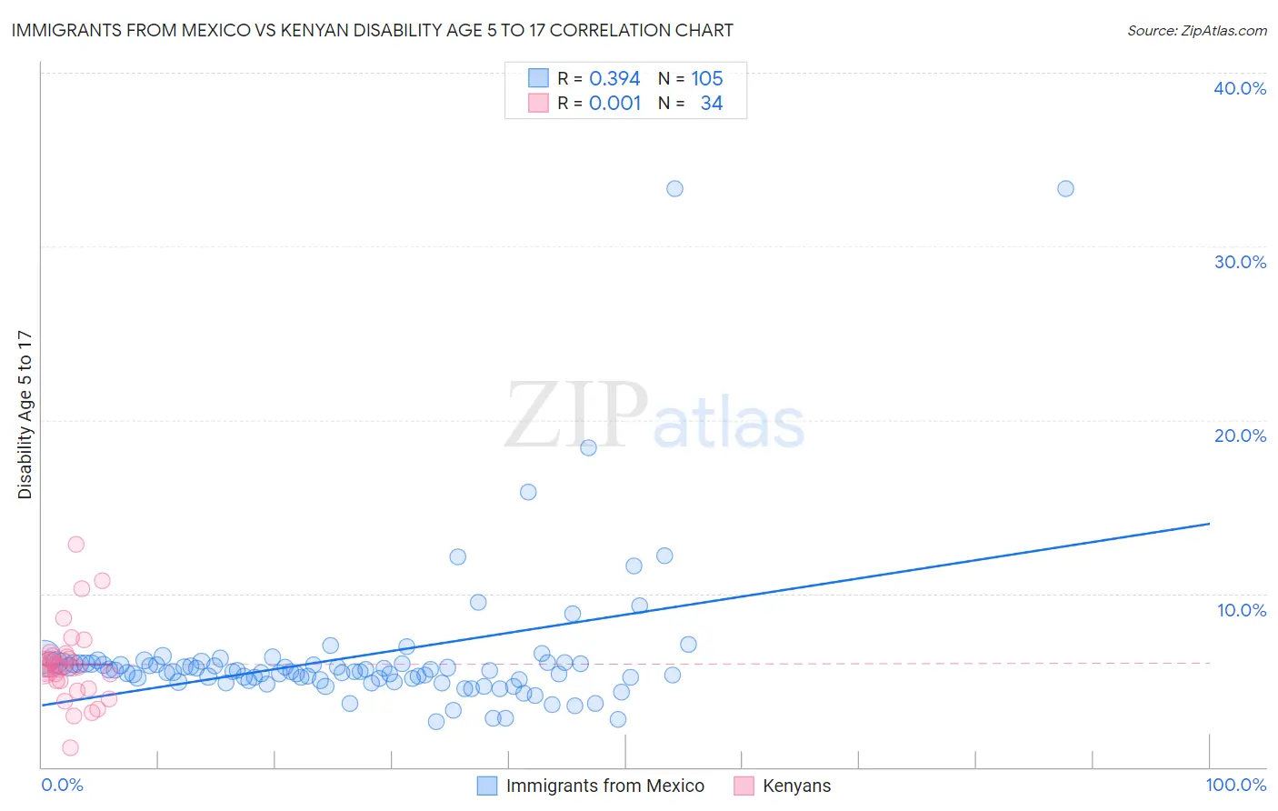 Immigrants from Mexico vs Kenyan Disability Age 5 to 17