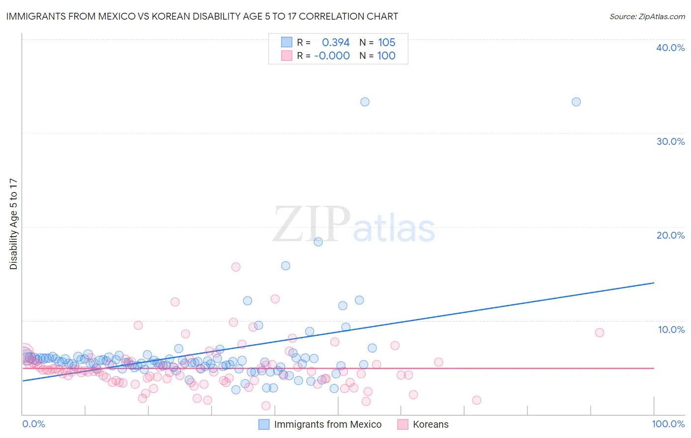 Immigrants from Mexico vs Korean Disability Age 5 to 17